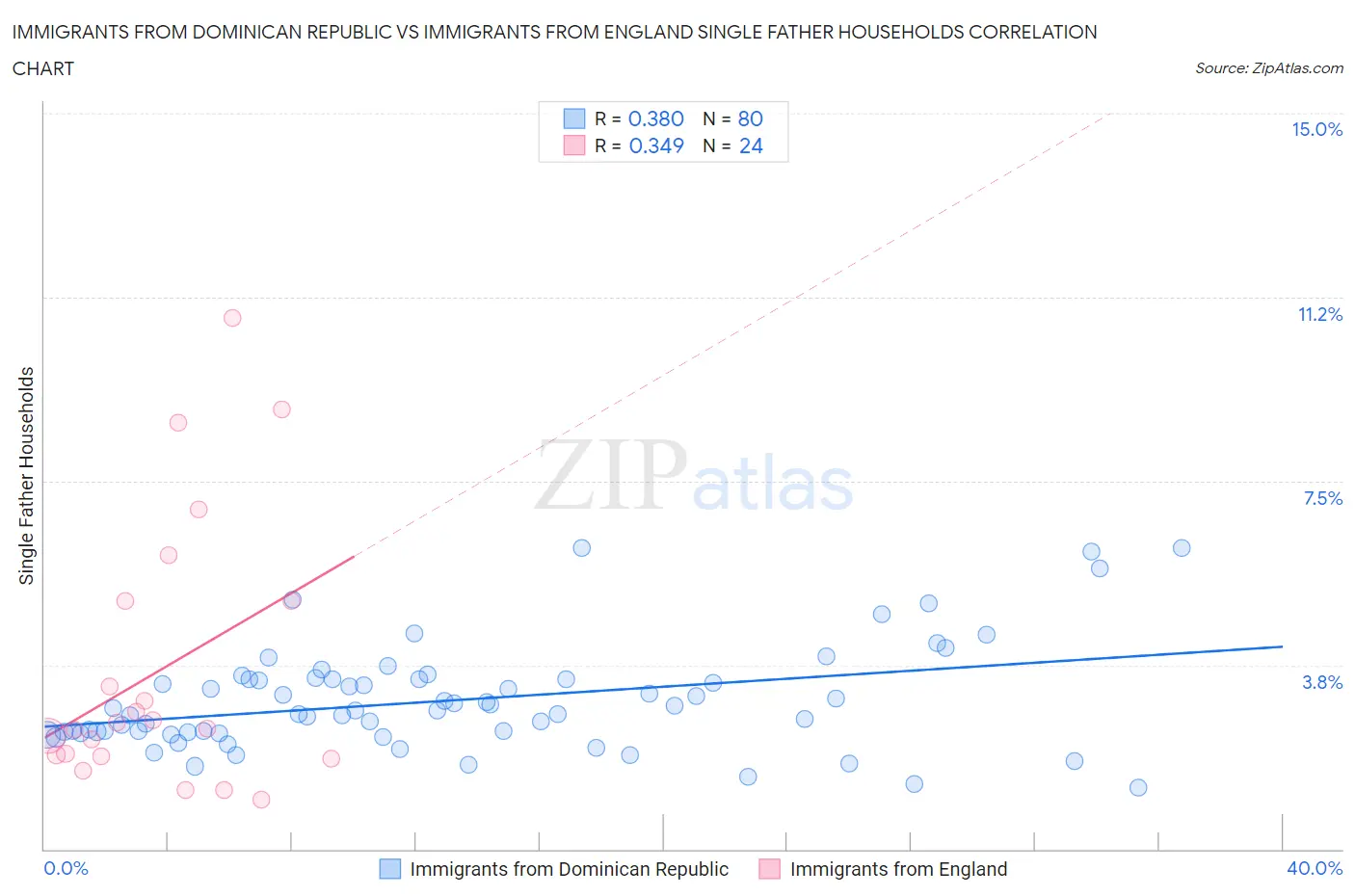Immigrants from Dominican Republic vs Immigrants from England Single Father Households