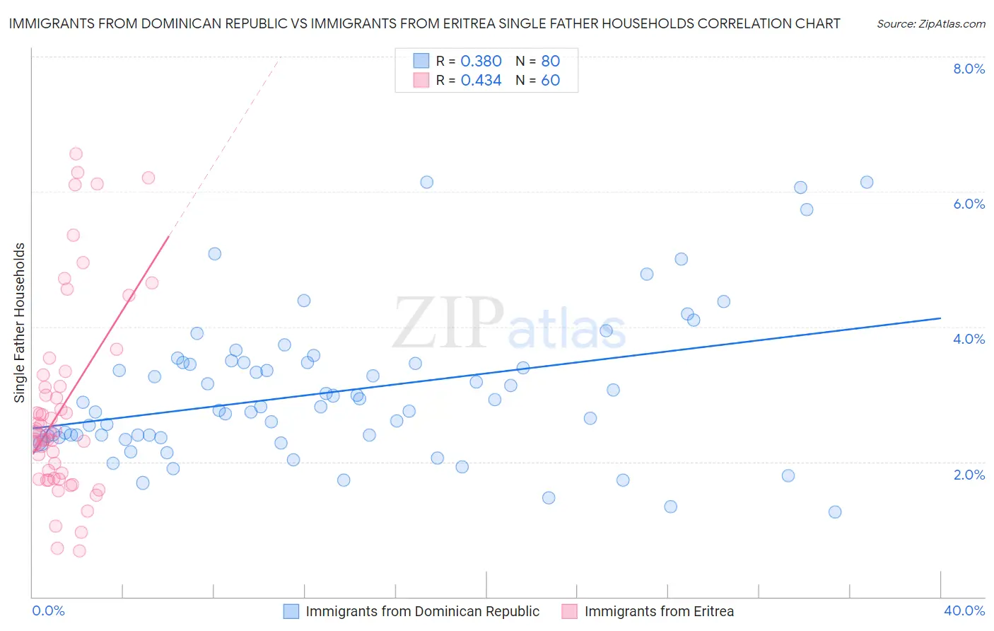 Immigrants from Dominican Republic vs Immigrants from Eritrea Single Father Households