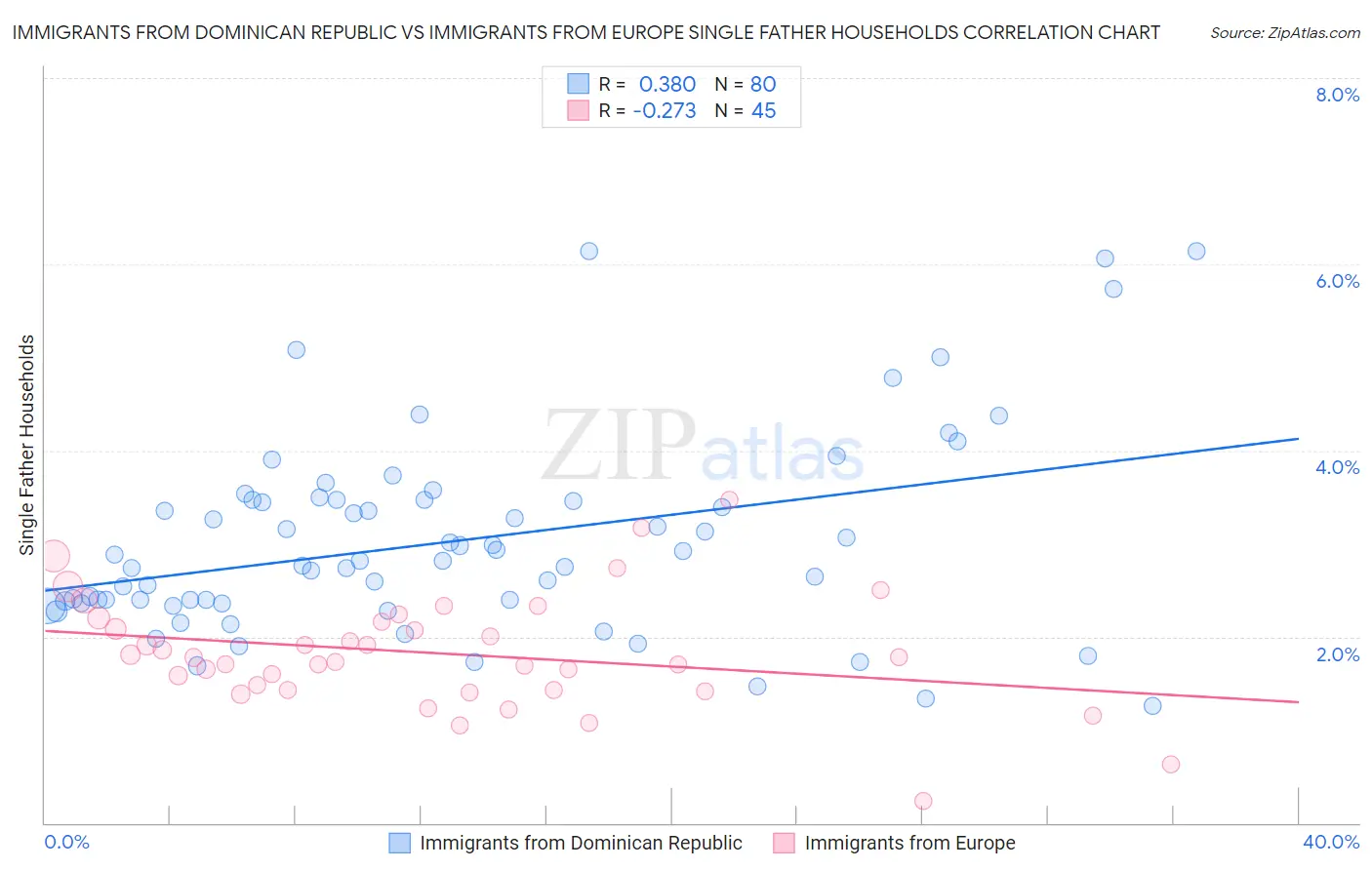 Immigrants from Dominican Republic vs Immigrants from Europe Single Father Households