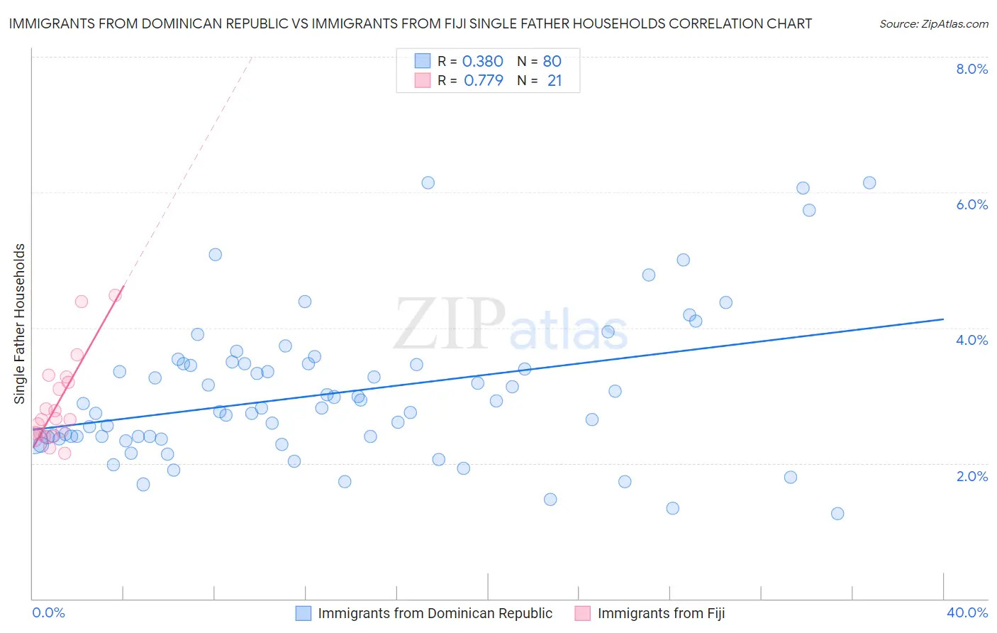 Immigrants from Dominican Republic vs Immigrants from Fiji Single Father Households