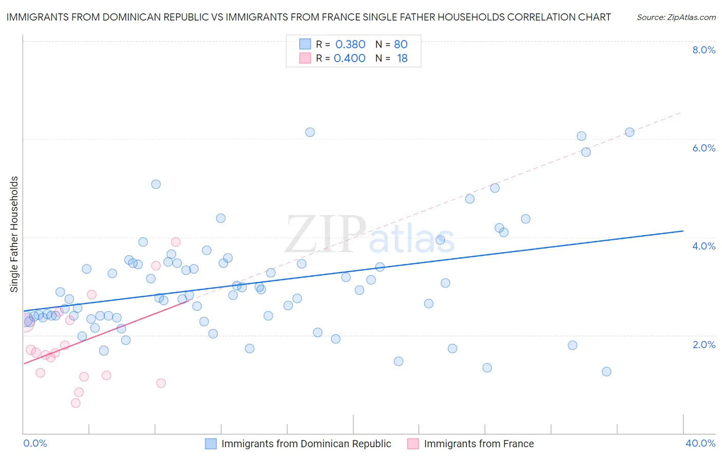 Immigrants from Dominican Republic vs Immigrants from France Single Father Households