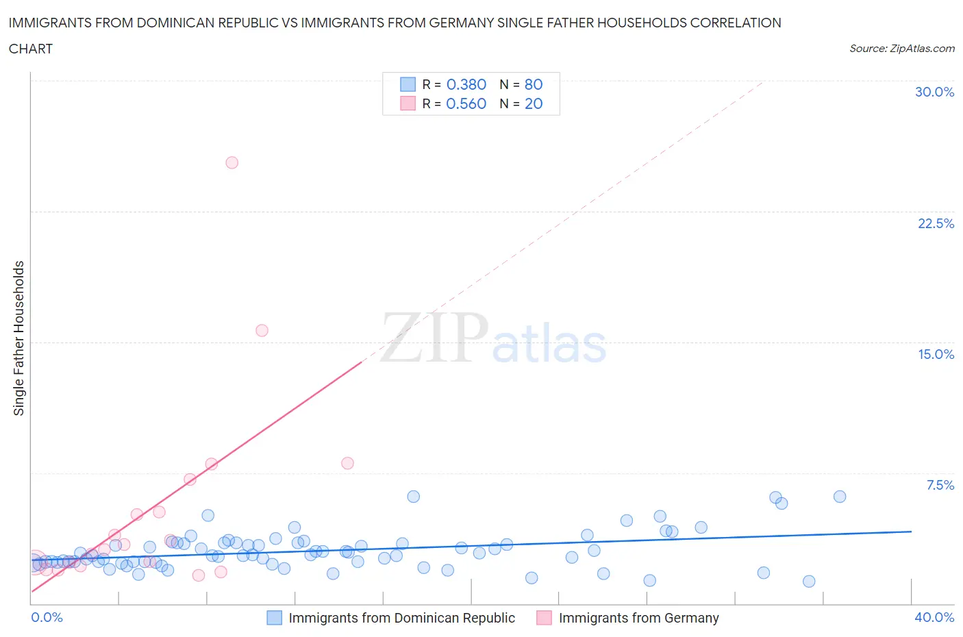 Immigrants from Dominican Republic vs Immigrants from Germany Single Father Households