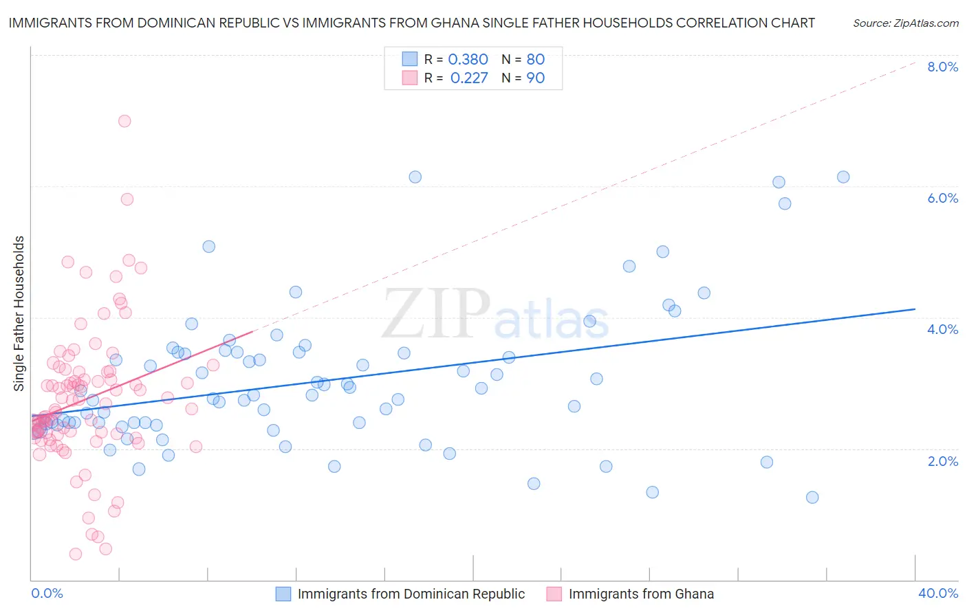 Immigrants from Dominican Republic vs Immigrants from Ghana Single Father Households