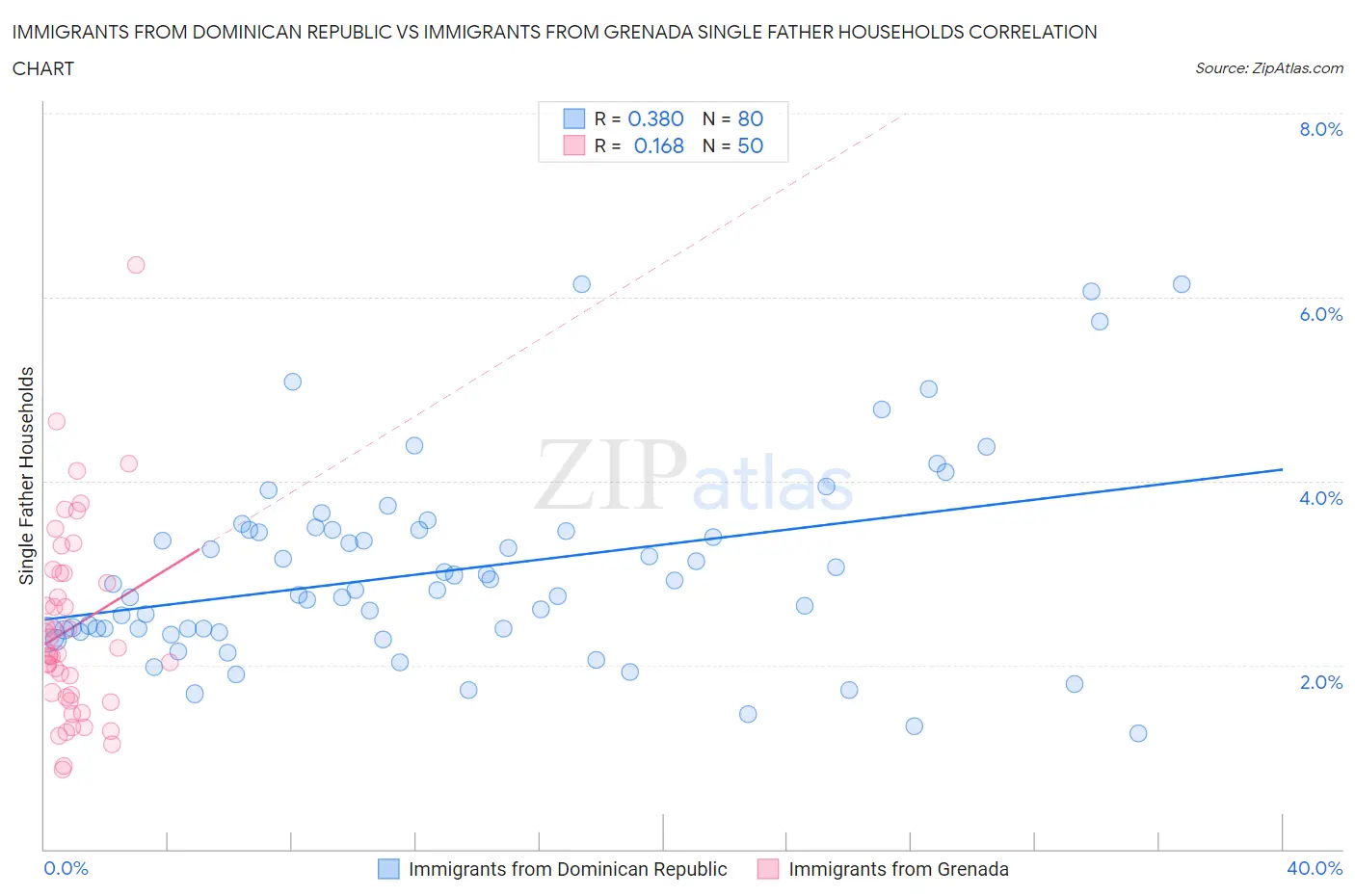 Immigrants from Dominican Republic vs Immigrants from Grenada Single Father Households