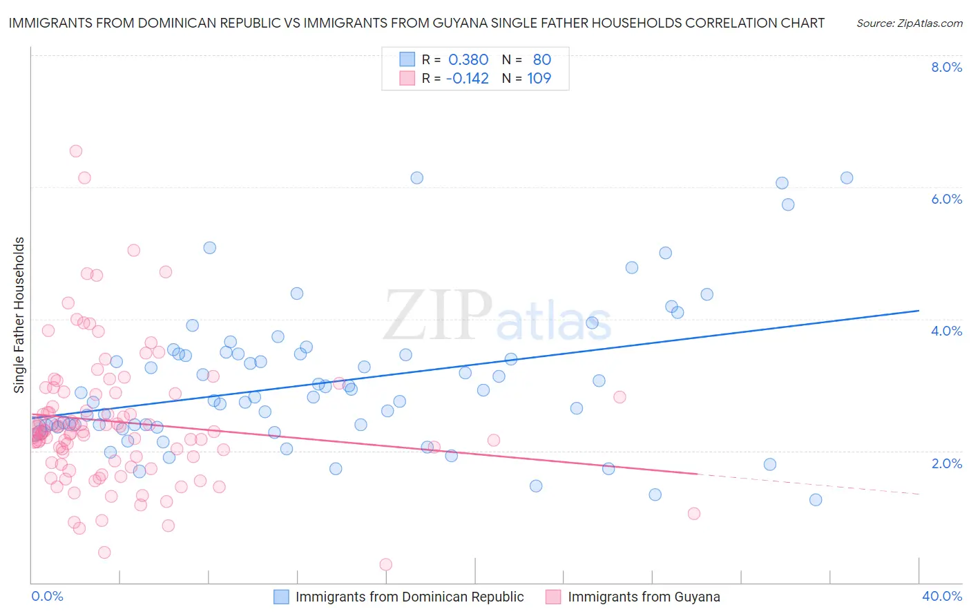 Immigrants from Dominican Republic vs Immigrants from Guyana Single Father Households