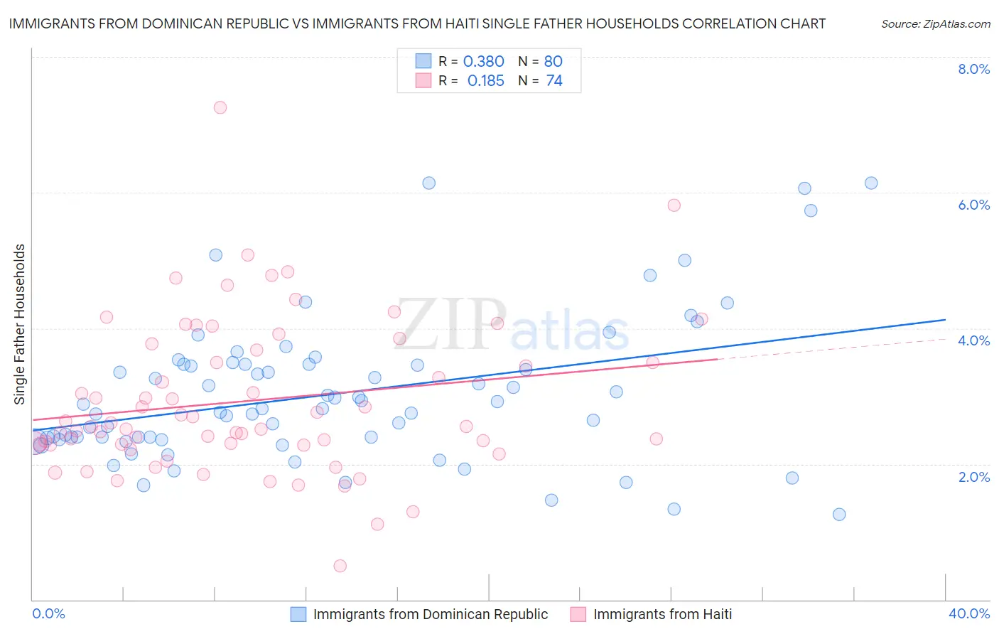 Immigrants from Dominican Republic vs Immigrants from Haiti Single Father Households