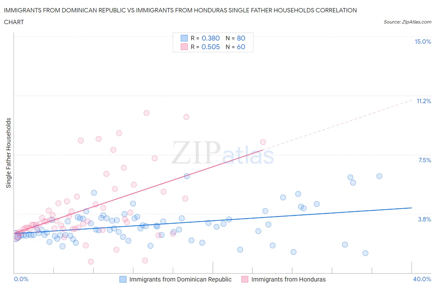 Immigrants from Dominican Republic vs Immigrants from Honduras Single Father Households