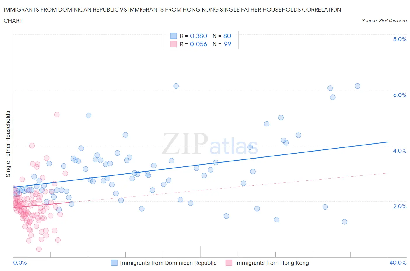 Immigrants from Dominican Republic vs Immigrants from Hong Kong Single Father Households