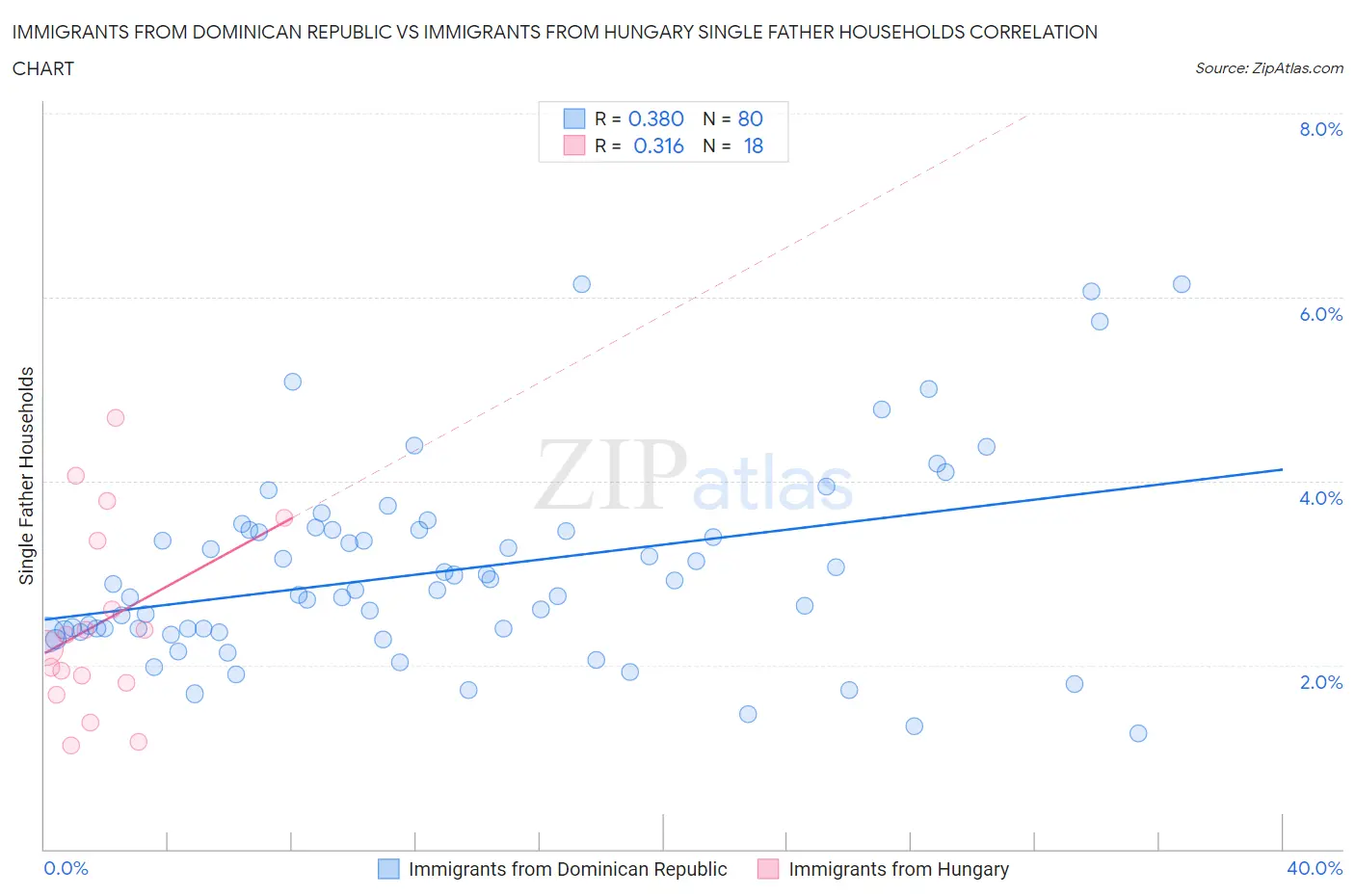 Immigrants from Dominican Republic vs Immigrants from Hungary Single Father Households