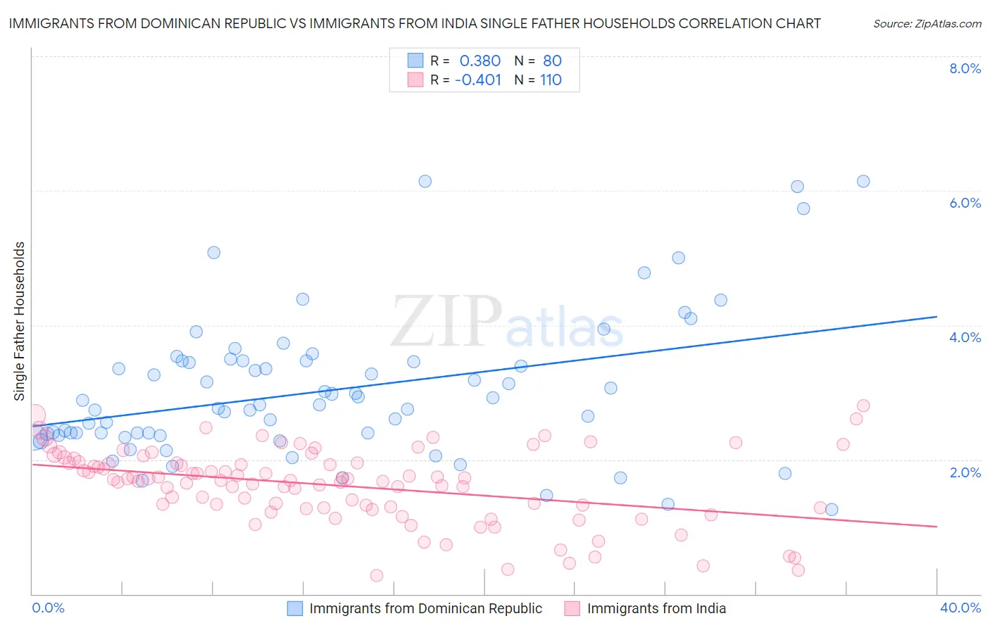 Immigrants from Dominican Republic vs Immigrants from India Single Father Households
