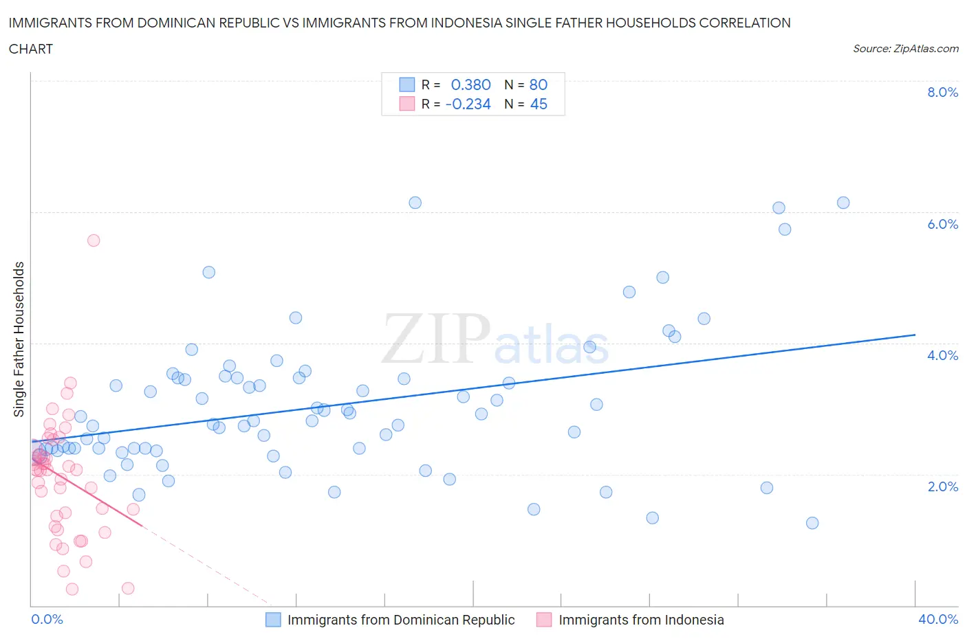 Immigrants from Dominican Republic vs Immigrants from Indonesia Single Father Households