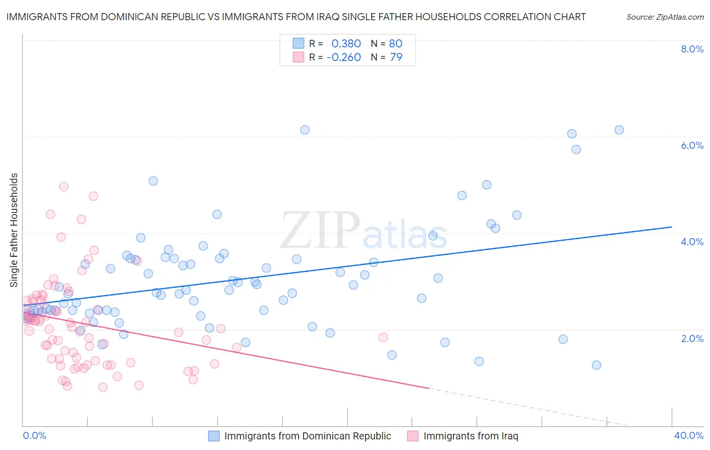 Immigrants from Dominican Republic vs Immigrants from Iraq Single Father Households