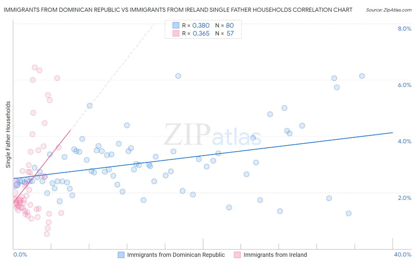 Immigrants from Dominican Republic vs Immigrants from Ireland Single Father Households