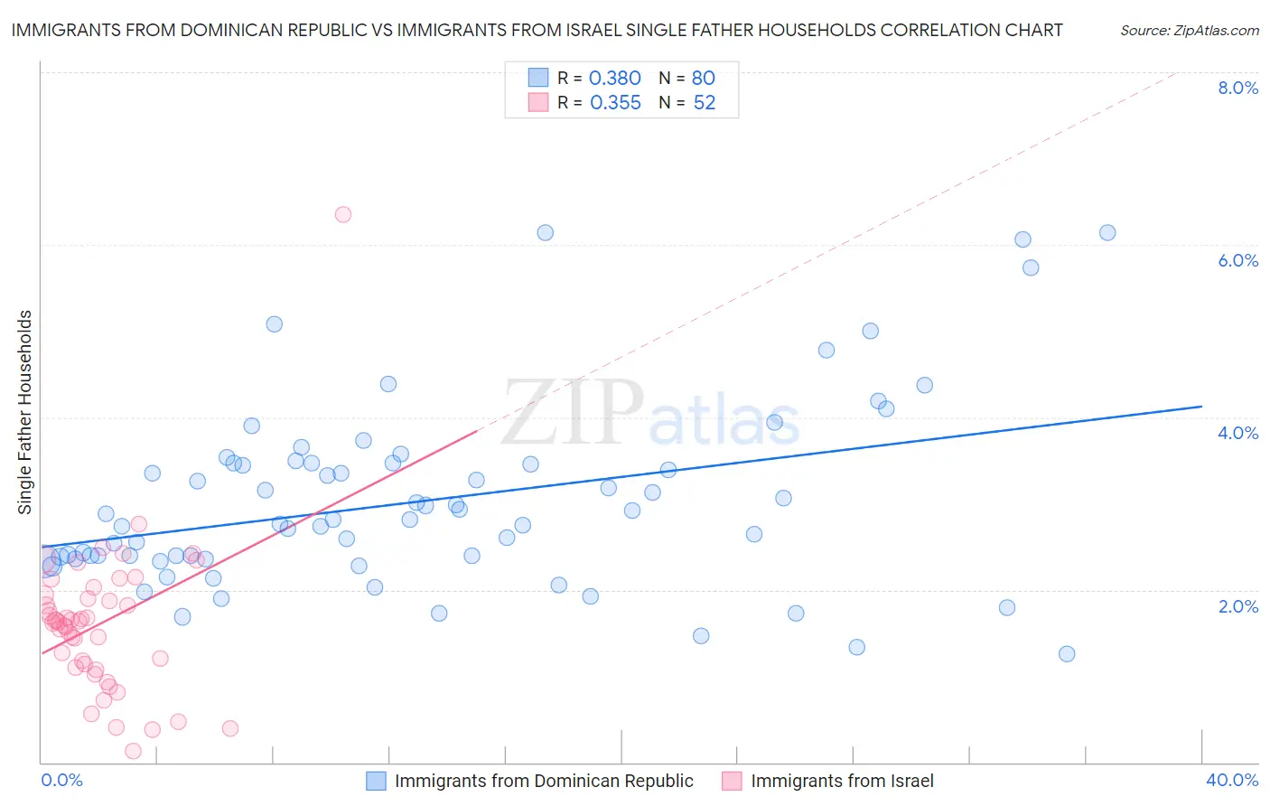 Immigrants from Dominican Republic vs Immigrants from Israel Single Father Households