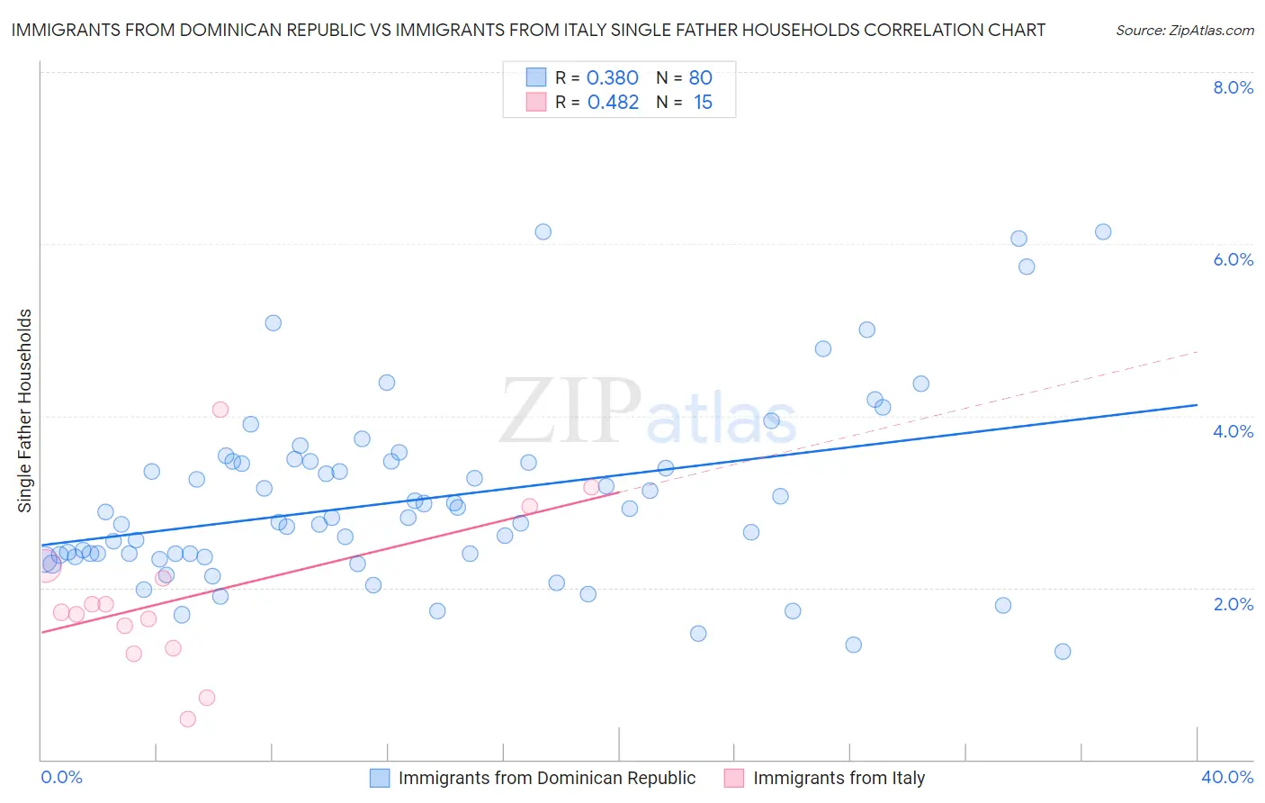 Immigrants from Dominican Republic vs Immigrants from Italy Single Father Households