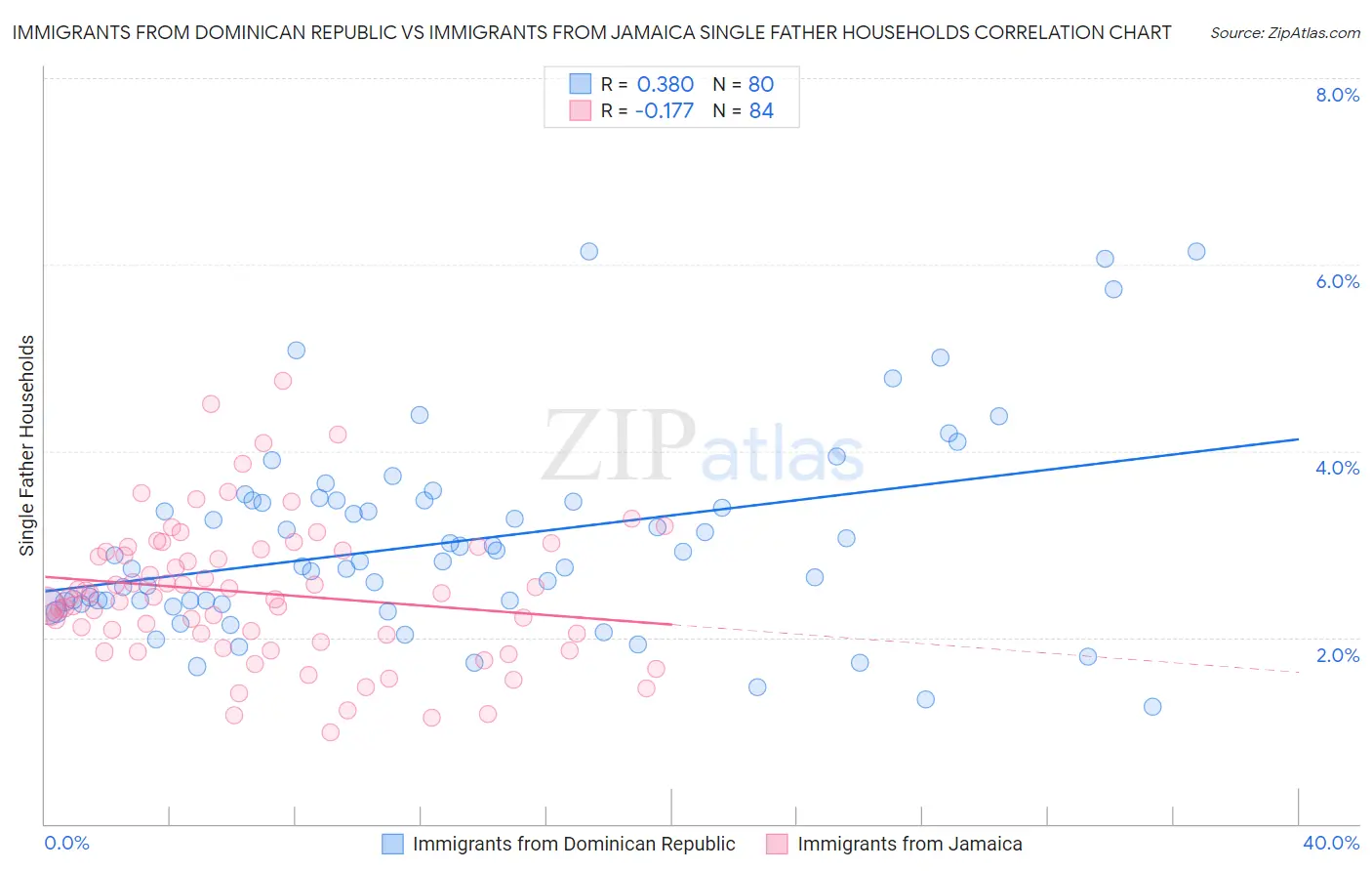 Immigrants from Dominican Republic vs Immigrants from Jamaica Single Father Households