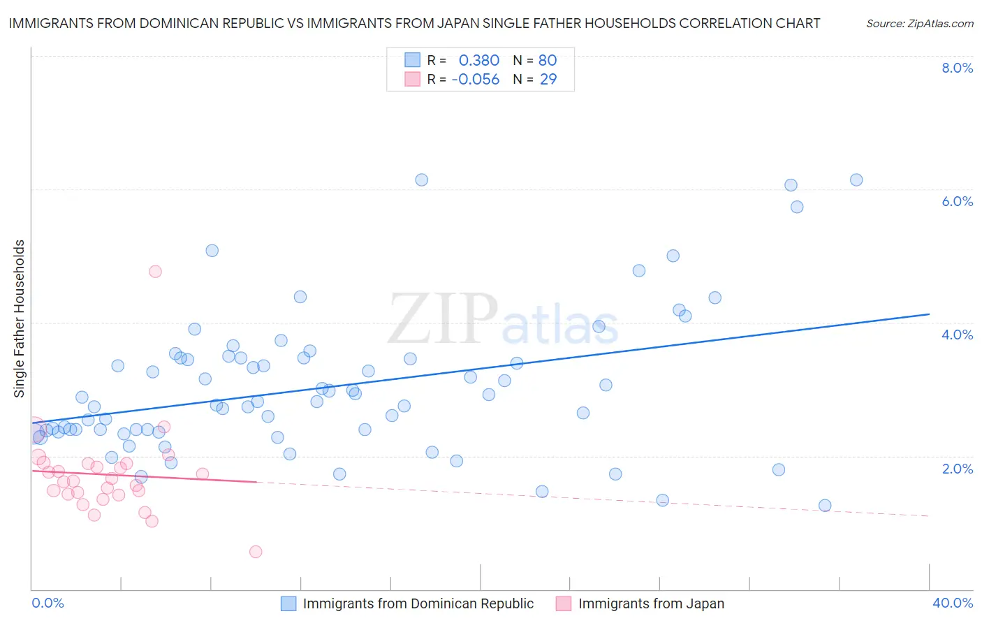 Immigrants from Dominican Republic vs Immigrants from Japan Single Father Households
