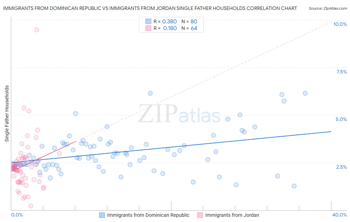 Immigrants from Dominican Republic vs Immigrants from Jordan Single Father Households