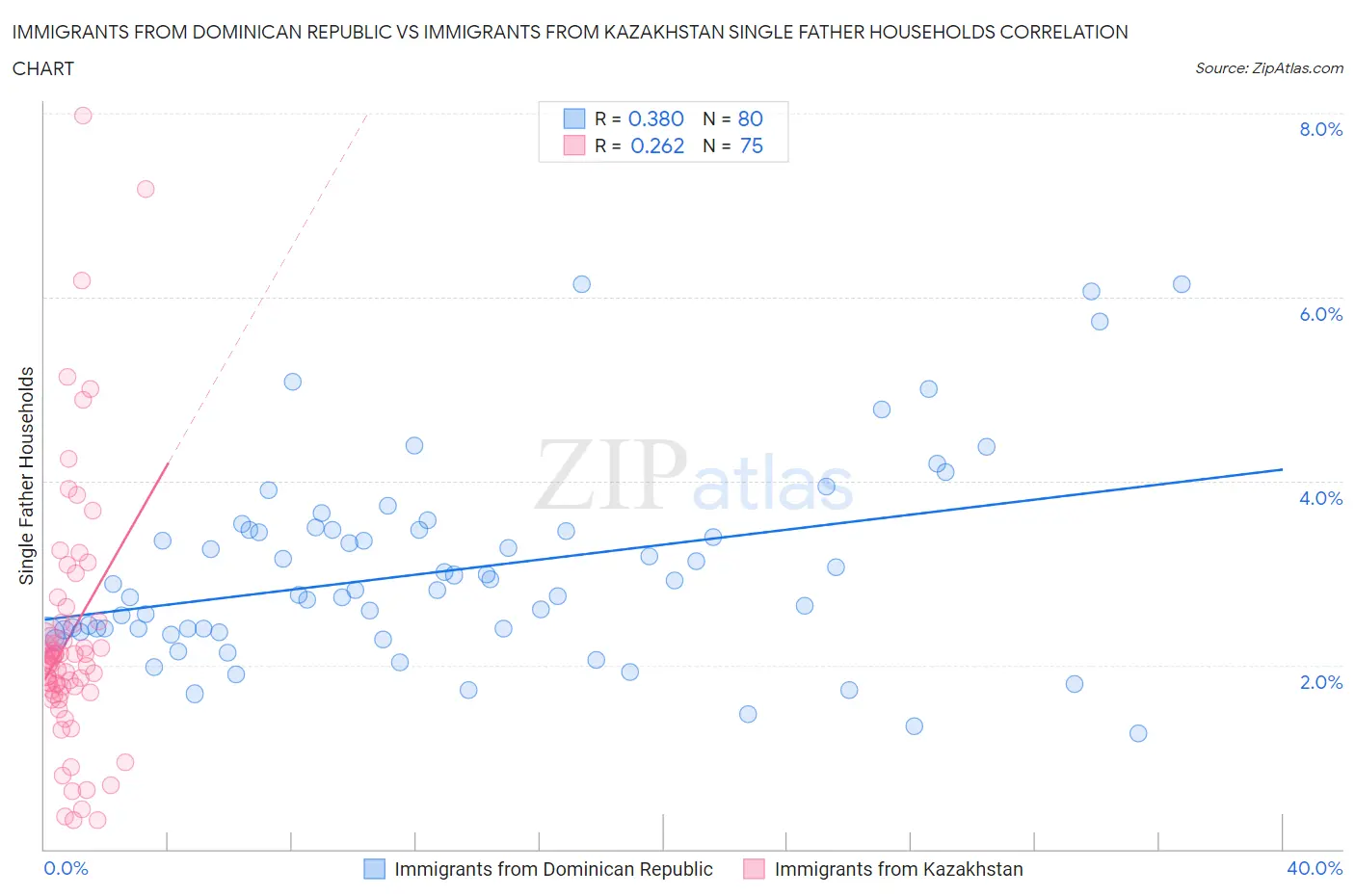 Immigrants from Dominican Republic vs Immigrants from Kazakhstan Single Father Households
