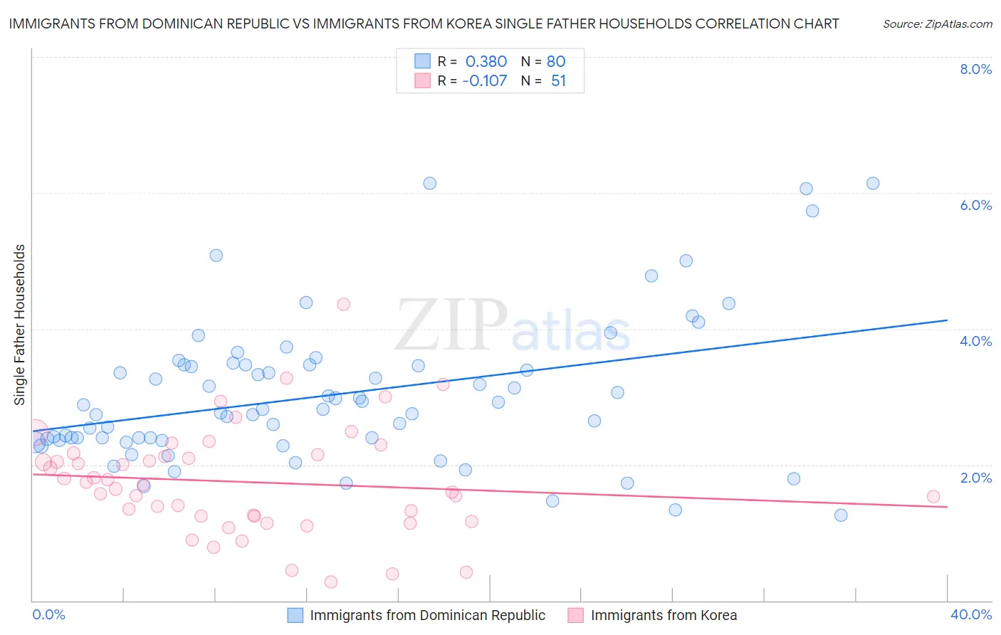 Immigrants from Dominican Republic vs Immigrants from Korea Single Father Households