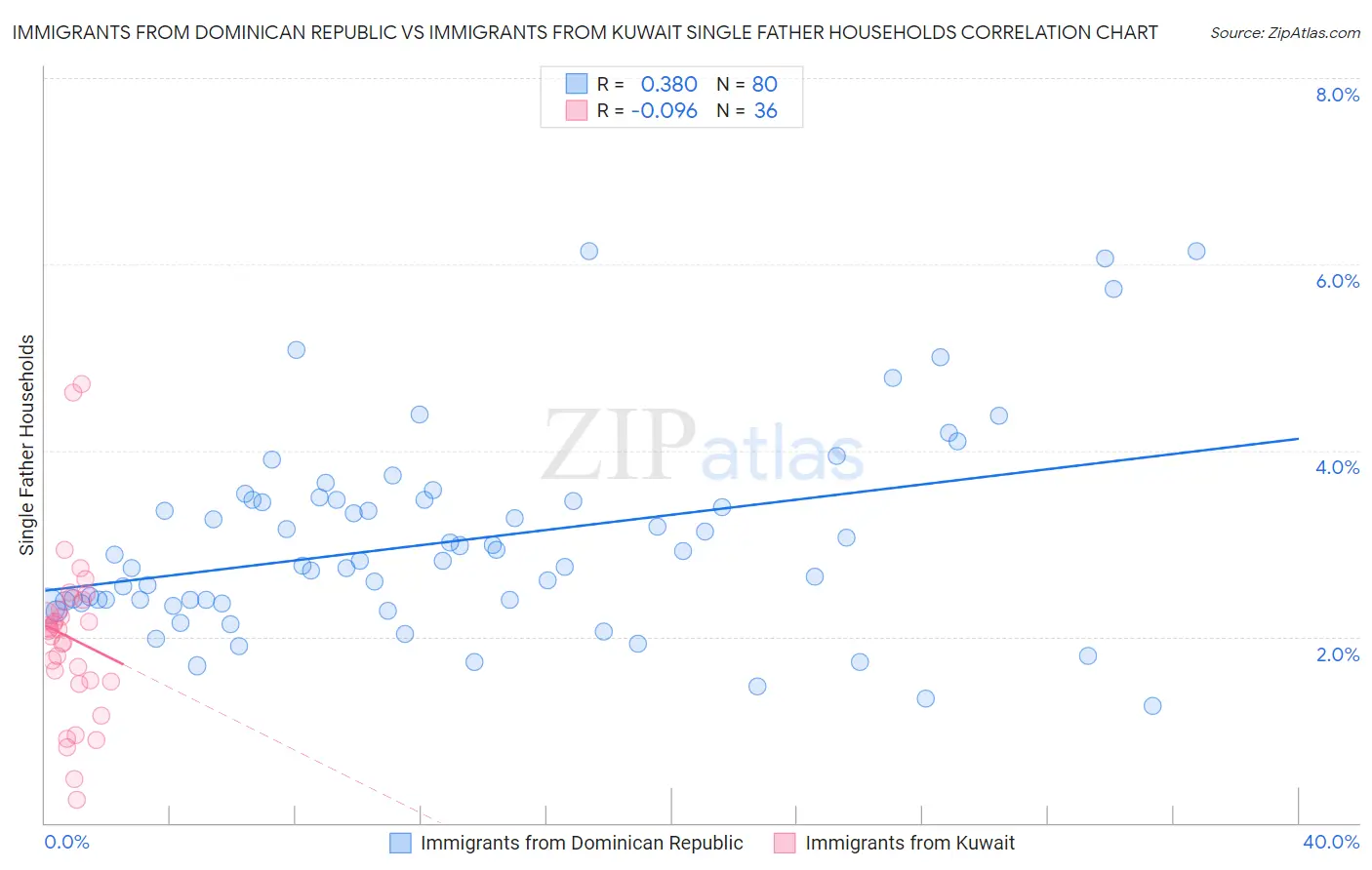 Immigrants from Dominican Republic vs Immigrants from Kuwait Single Father Households