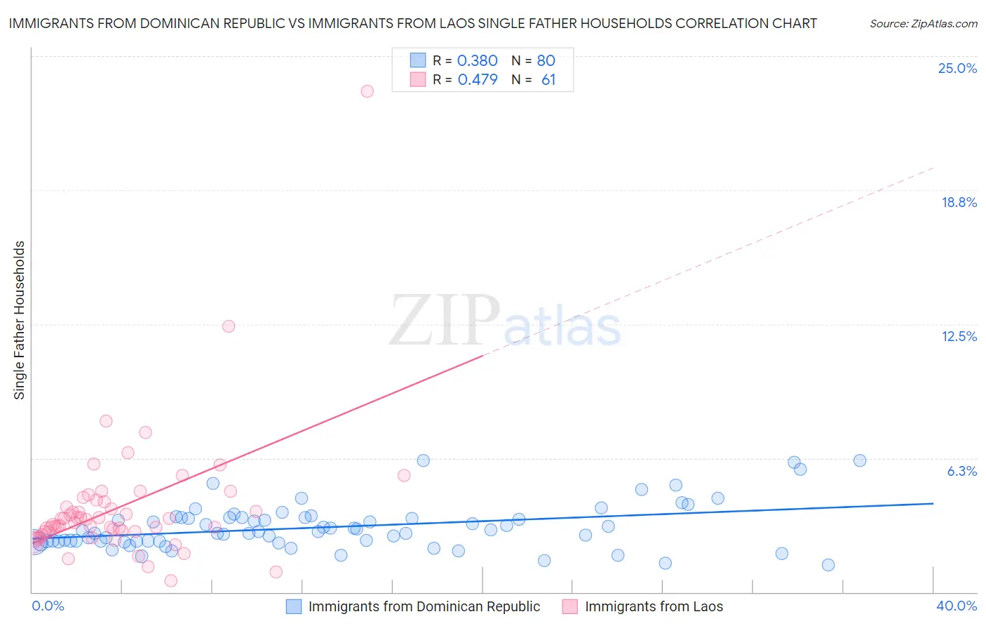 Immigrants from Dominican Republic vs Immigrants from Laos Single Father Households