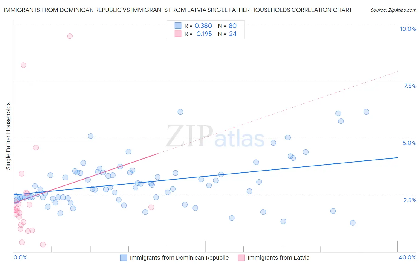 Immigrants from Dominican Republic vs Immigrants from Latvia Single Father Households