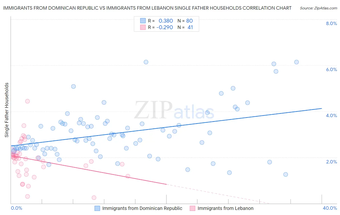 Immigrants from Dominican Republic vs Immigrants from Lebanon Single Father Households