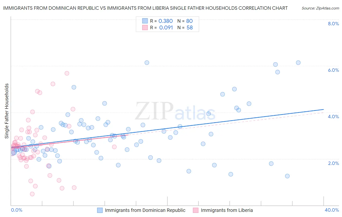 Immigrants from Dominican Republic vs Immigrants from Liberia Single Father Households