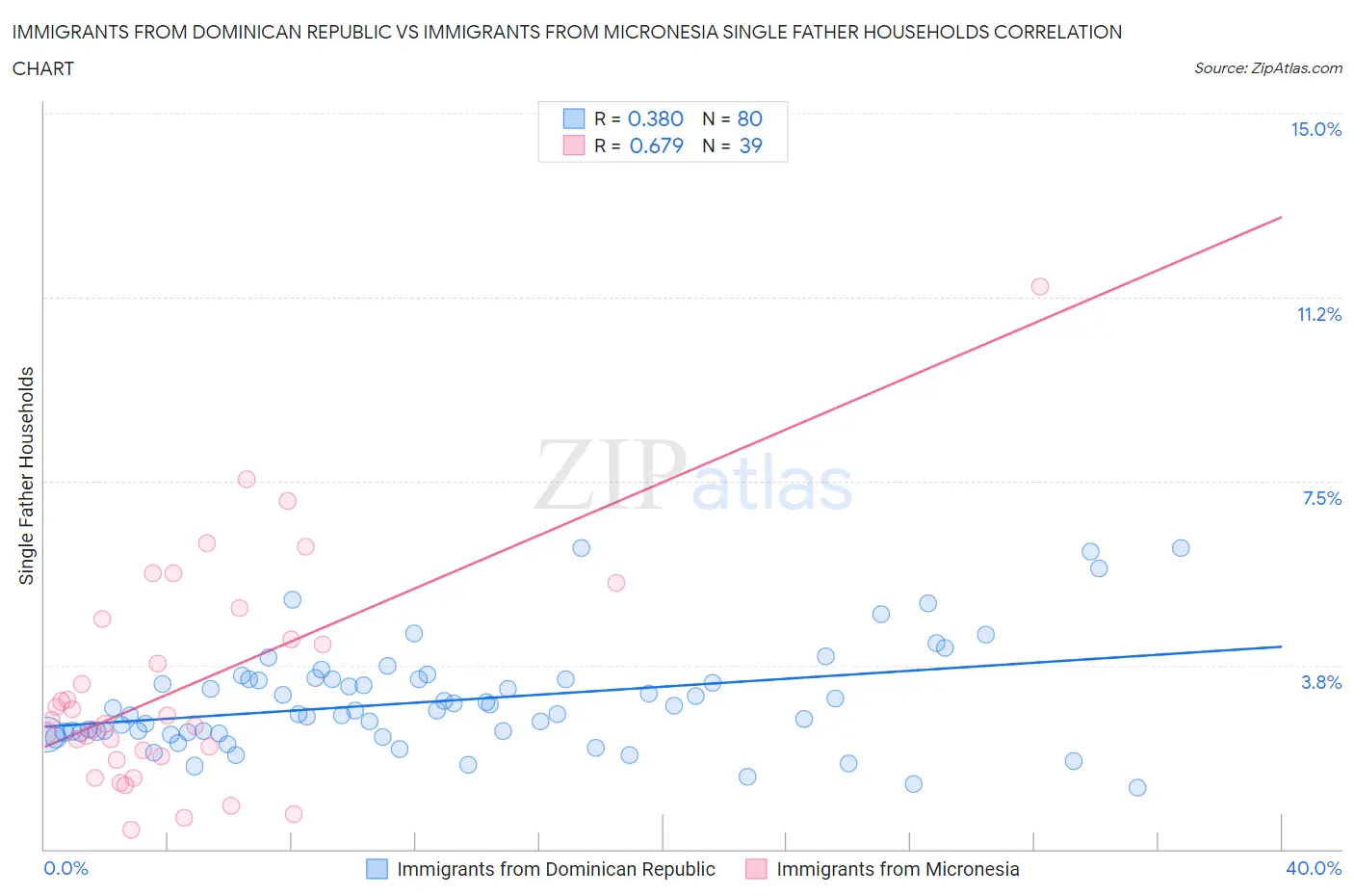 Immigrants from Dominican Republic vs Immigrants from Micronesia Single Father Households