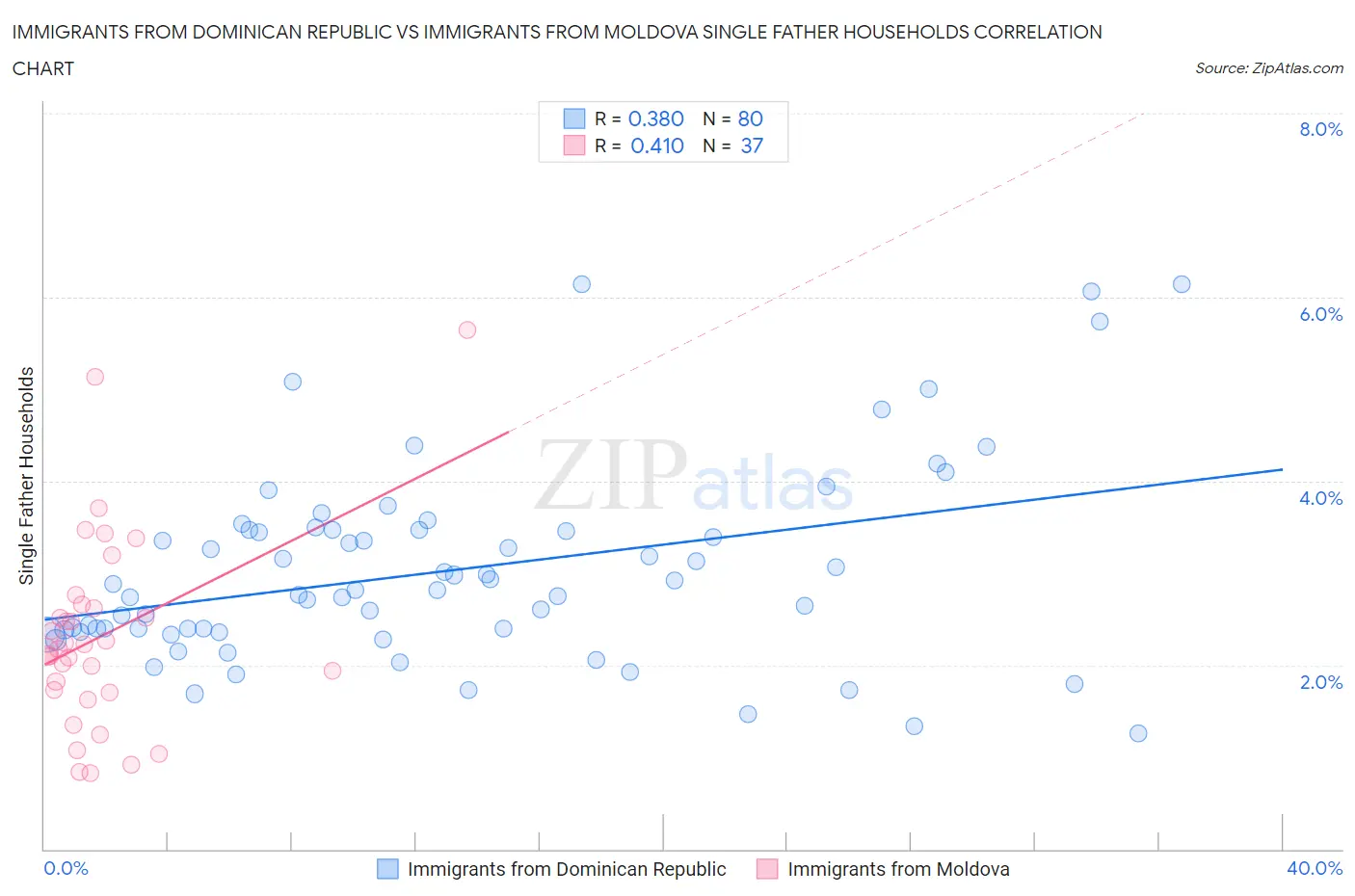 Immigrants from Dominican Republic vs Immigrants from Moldova Single Father Households