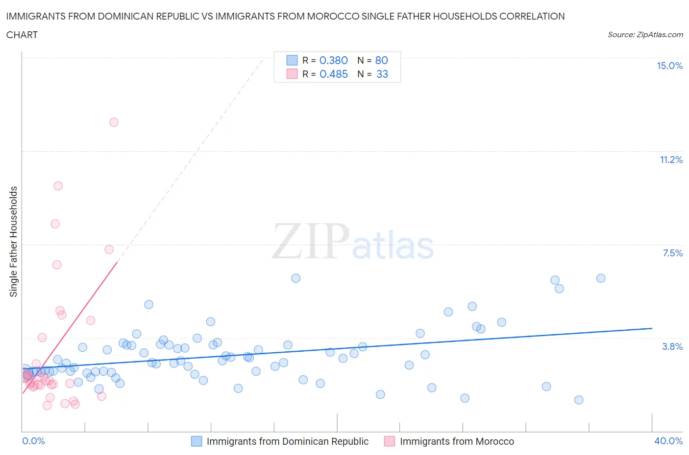 Immigrants from Dominican Republic vs Immigrants from Morocco Single Father Households