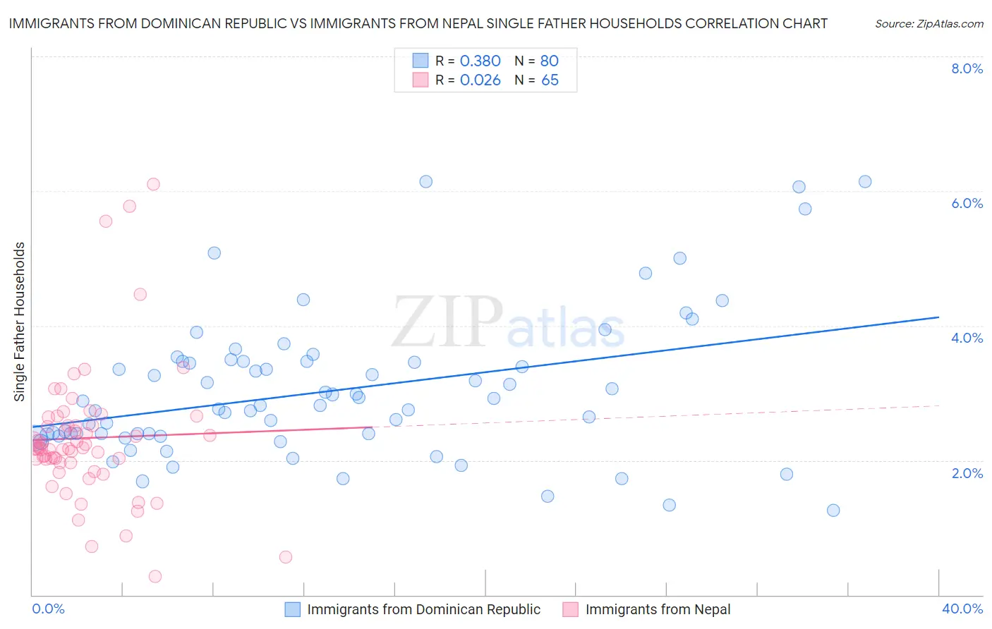 Immigrants from Dominican Republic vs Immigrants from Nepal Single Father Households