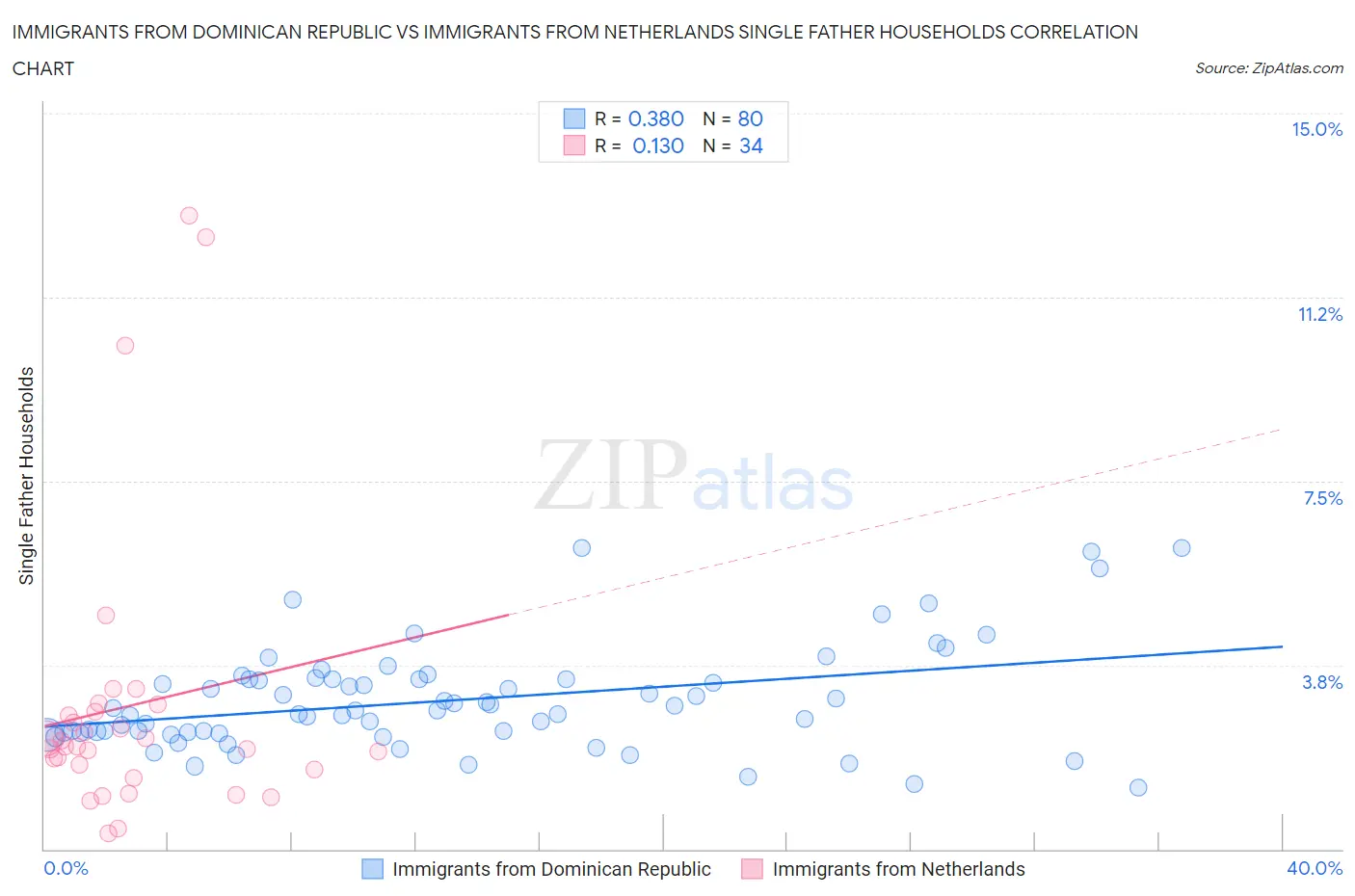 Immigrants from Dominican Republic vs Immigrants from Netherlands Single Father Households