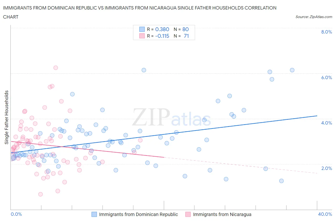Immigrants from Dominican Republic vs Immigrants from Nicaragua Single Father Households