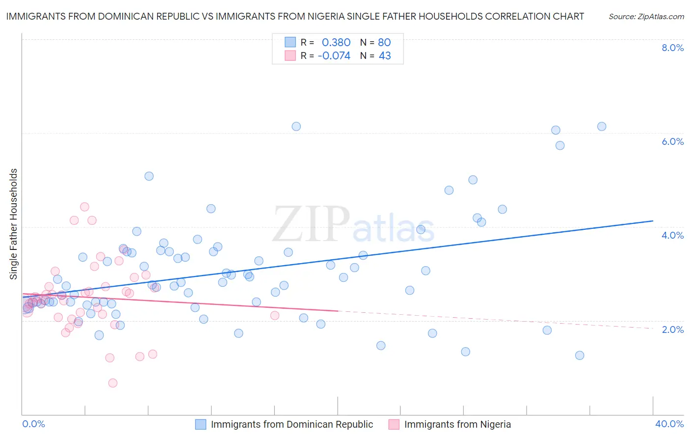 Immigrants from Dominican Republic vs Immigrants from Nigeria Single Father Households