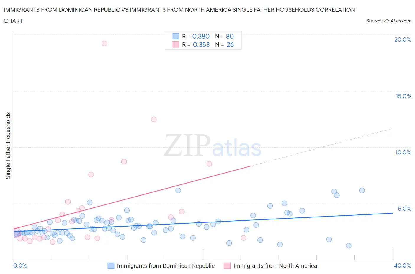 Immigrants from Dominican Republic vs Immigrants from North America Single Father Households