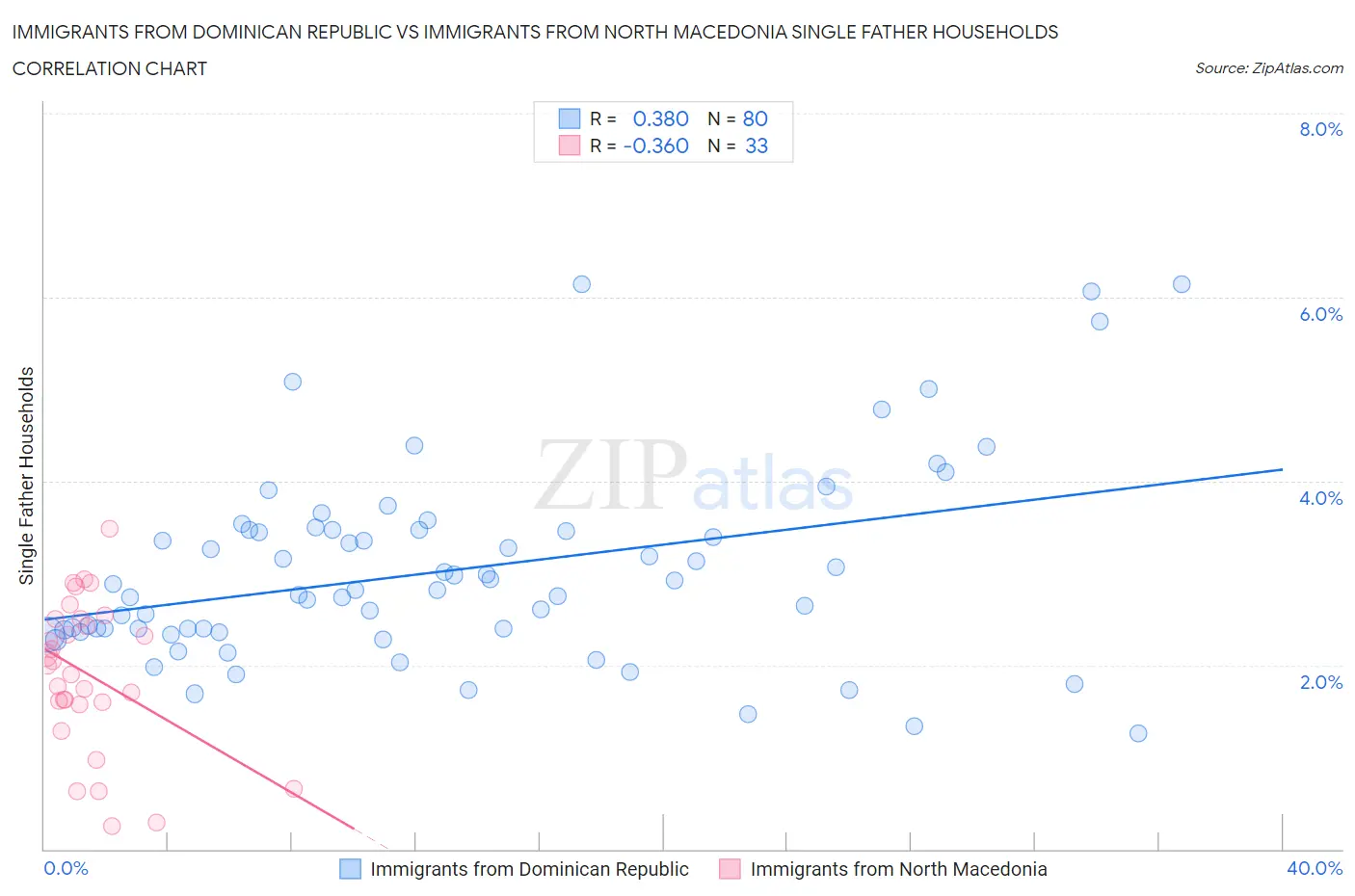 Immigrants from Dominican Republic vs Immigrants from North Macedonia Single Father Households