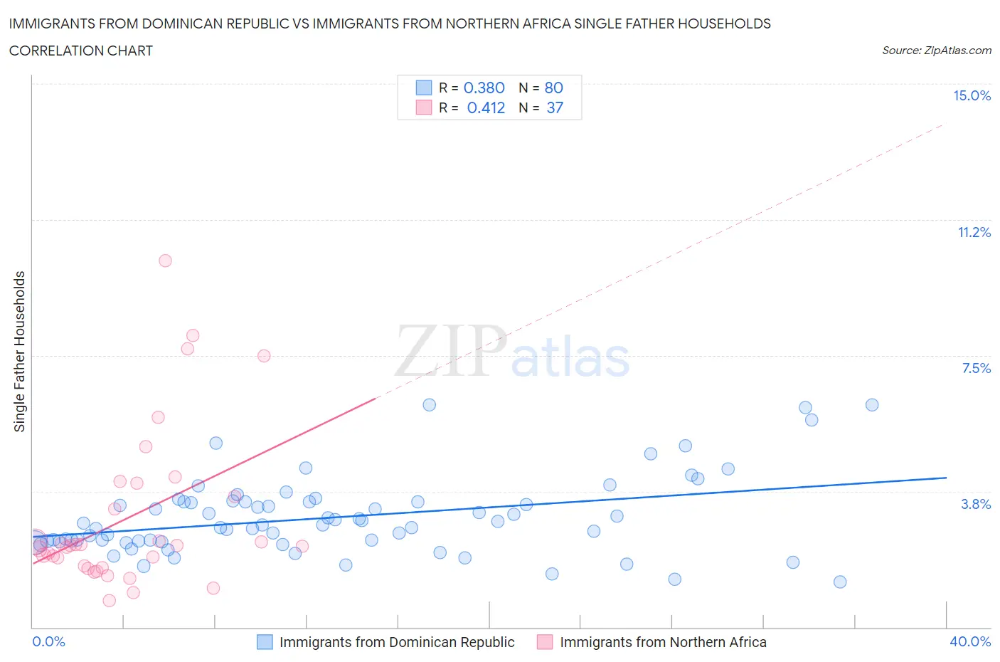 Immigrants from Dominican Republic vs Immigrants from Northern Africa Single Father Households