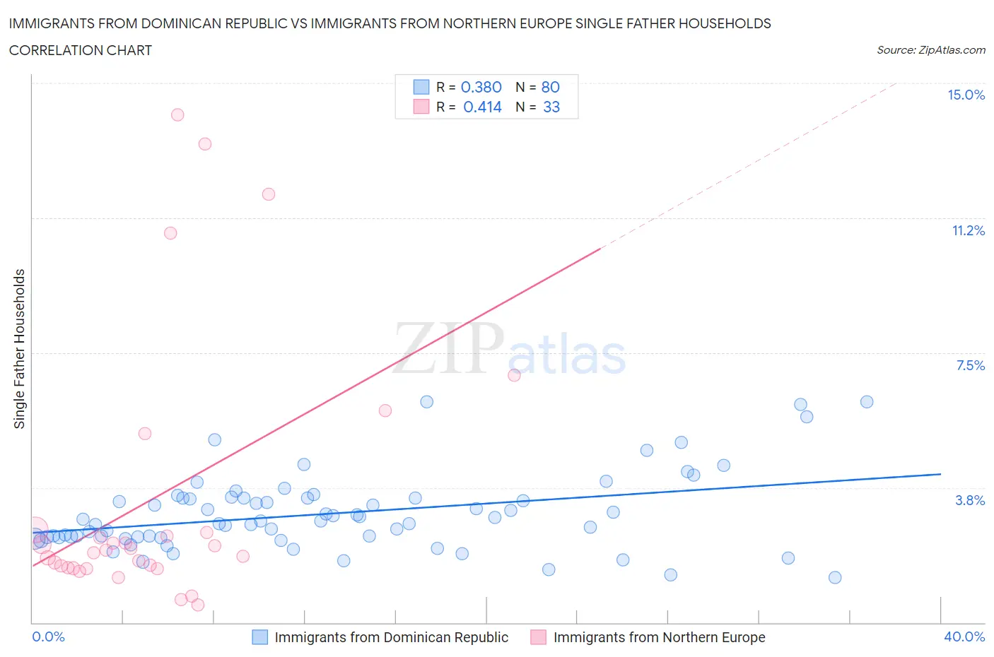 Immigrants from Dominican Republic vs Immigrants from Northern Europe Single Father Households
