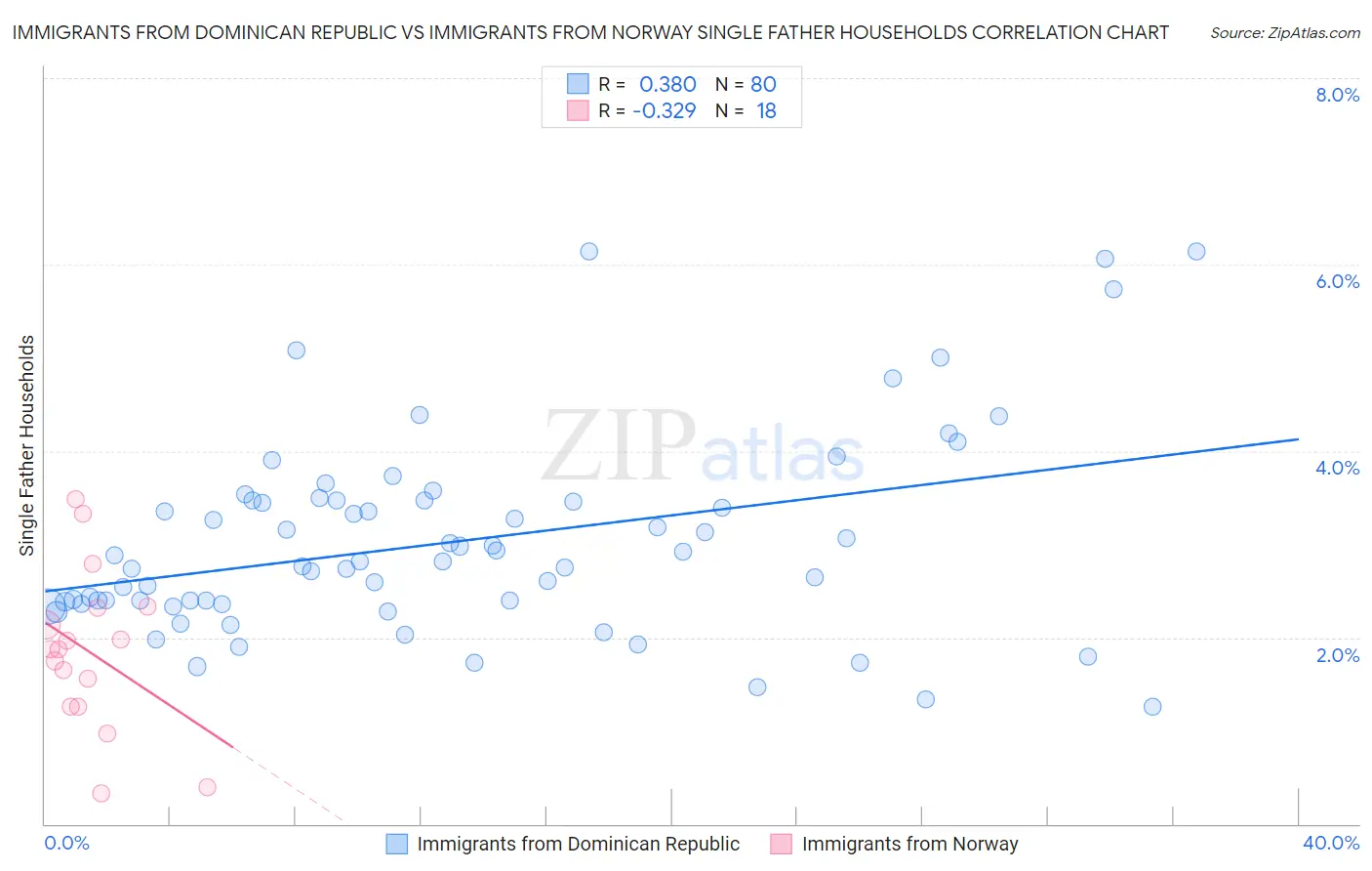 Immigrants from Dominican Republic vs Immigrants from Norway Single Father Households