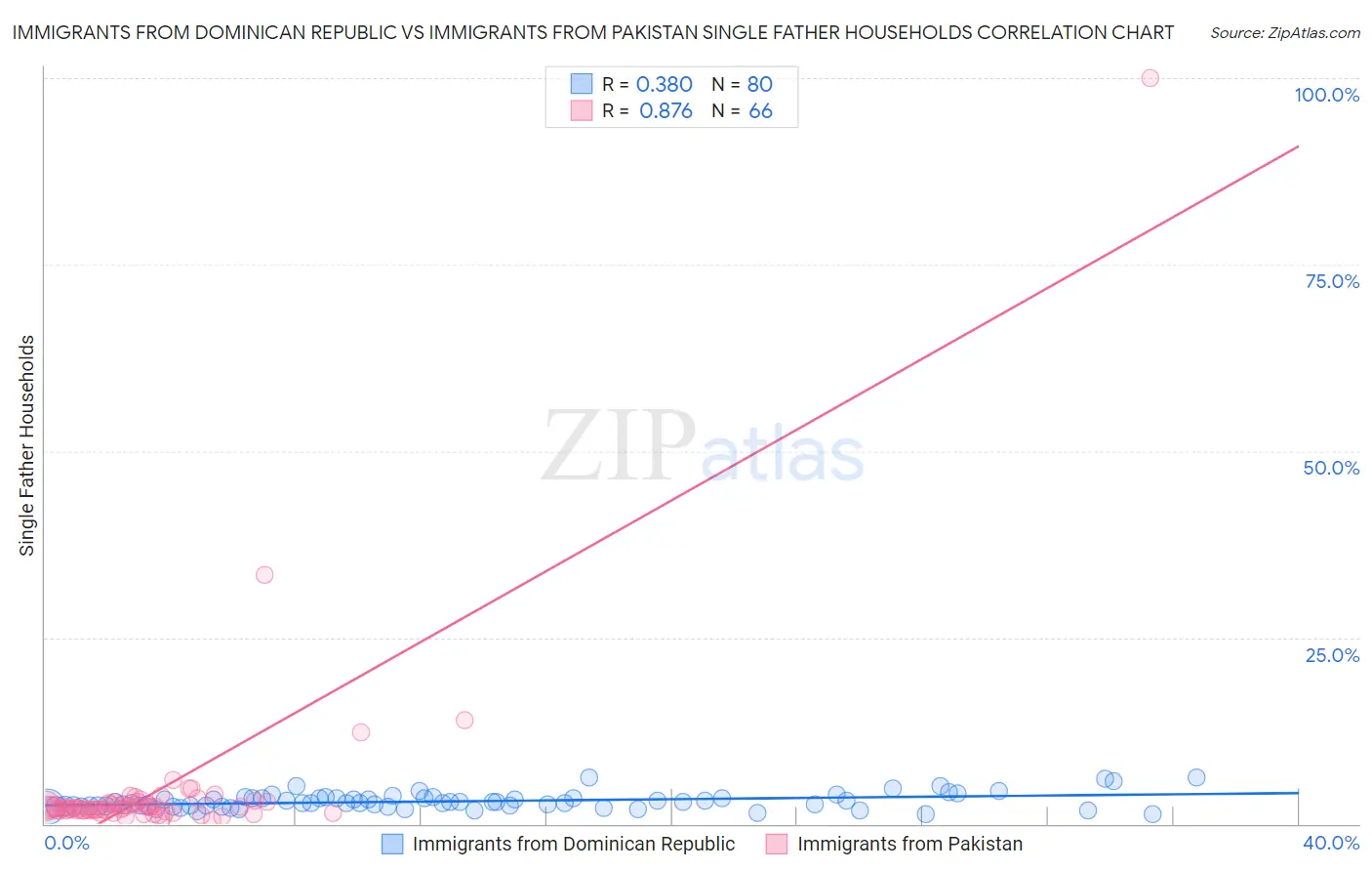 Immigrants from Dominican Republic vs Immigrants from Pakistan Single Father Households