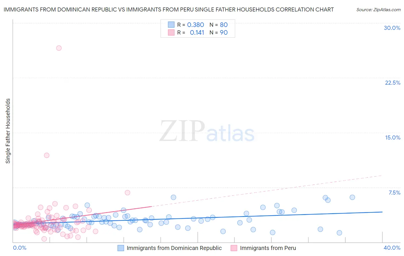 Immigrants from Dominican Republic vs Immigrants from Peru Single Father Households