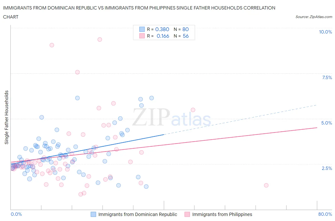 Immigrants from Dominican Republic vs Immigrants from Philippines Single Father Households