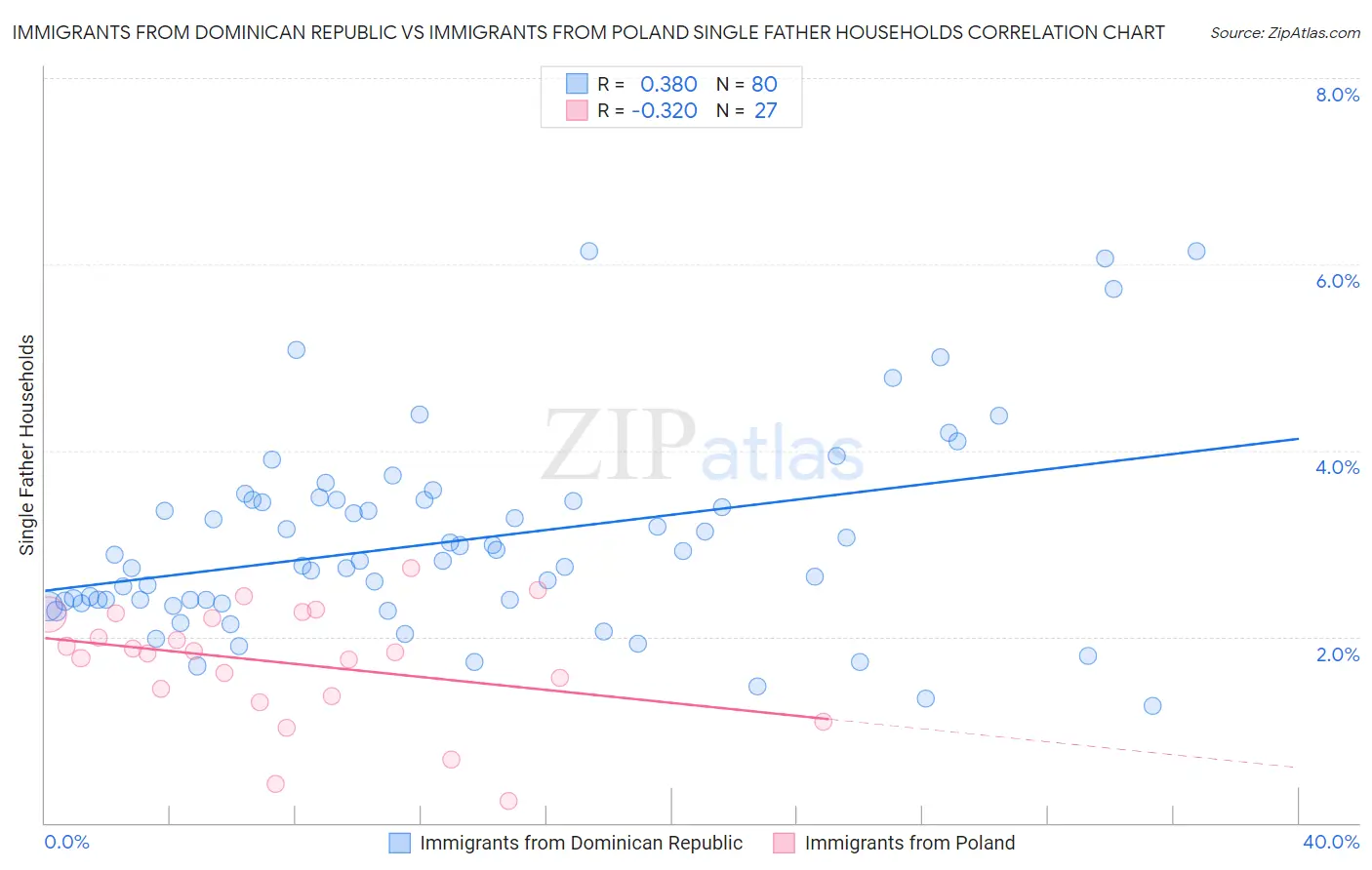 Immigrants from Dominican Republic vs Immigrants from Poland Single Father Households