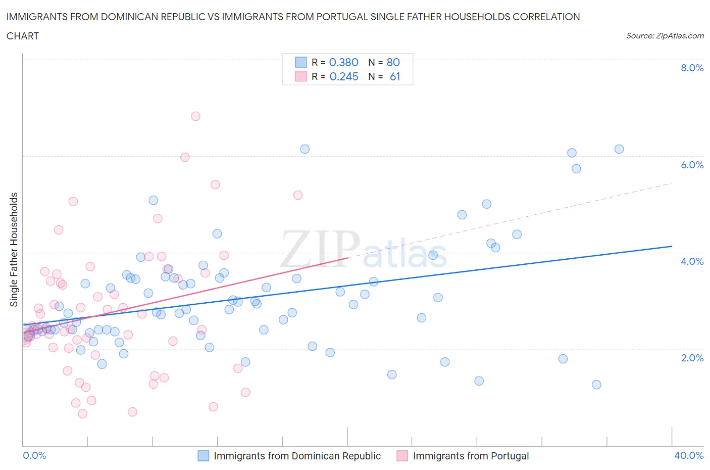 Immigrants from Dominican Republic vs Immigrants from Portugal Single Father Households