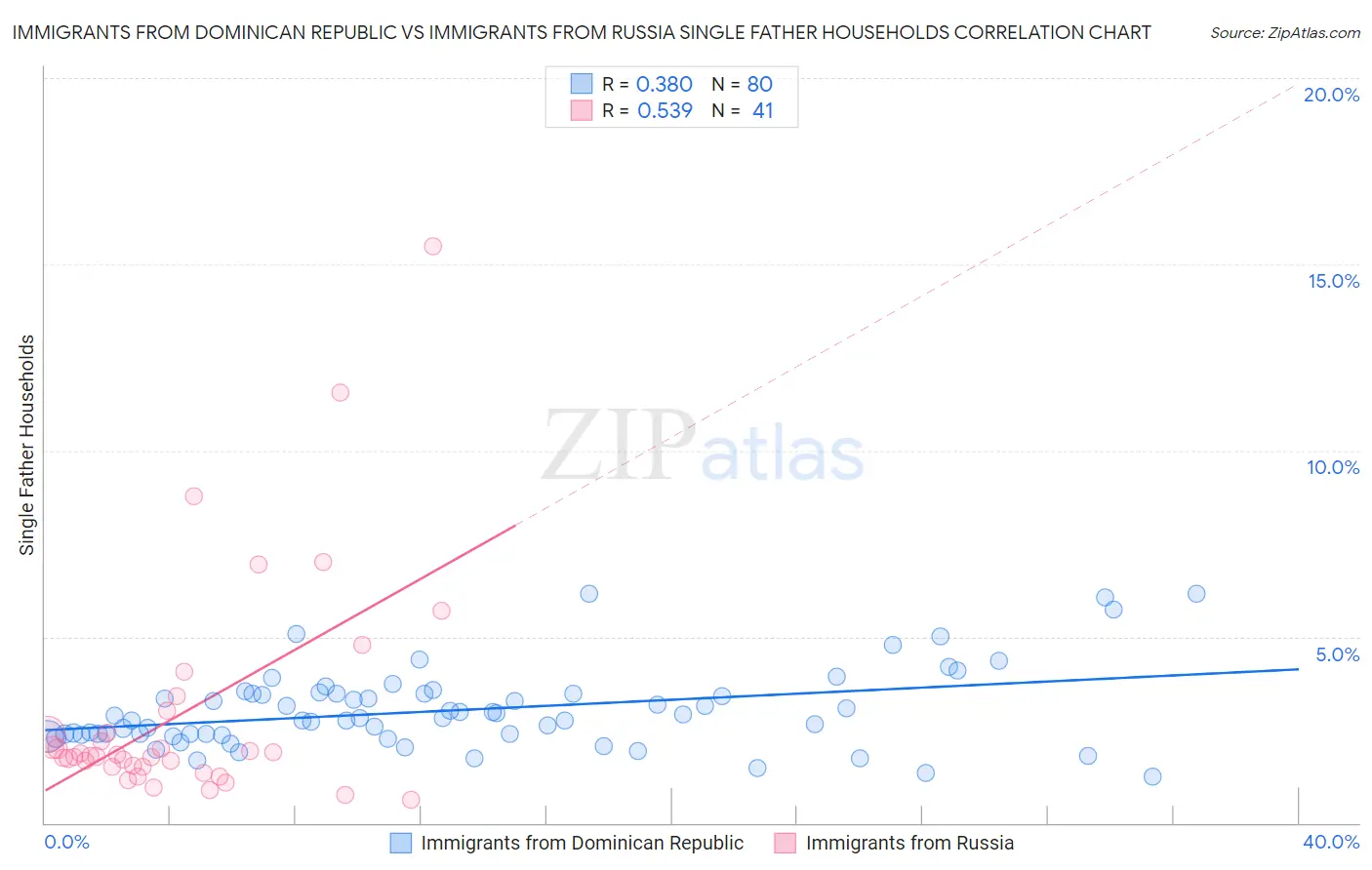Immigrants from Dominican Republic vs Immigrants from Russia Single Father Households
