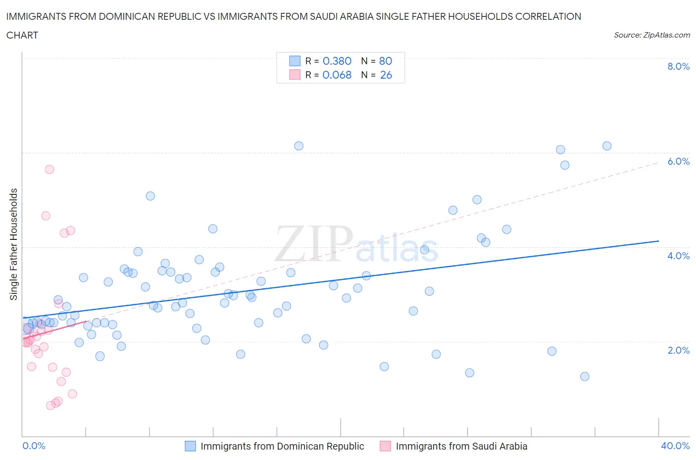 Immigrants from Dominican Republic vs Immigrants from Saudi Arabia Single Father Households