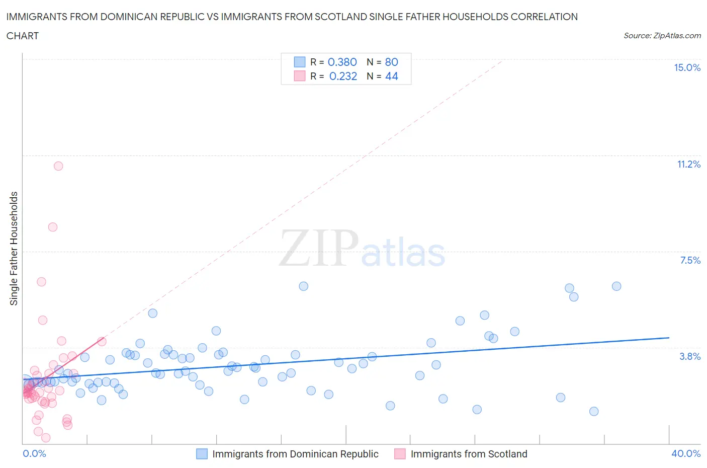 Immigrants from Dominican Republic vs Immigrants from Scotland Single Father Households