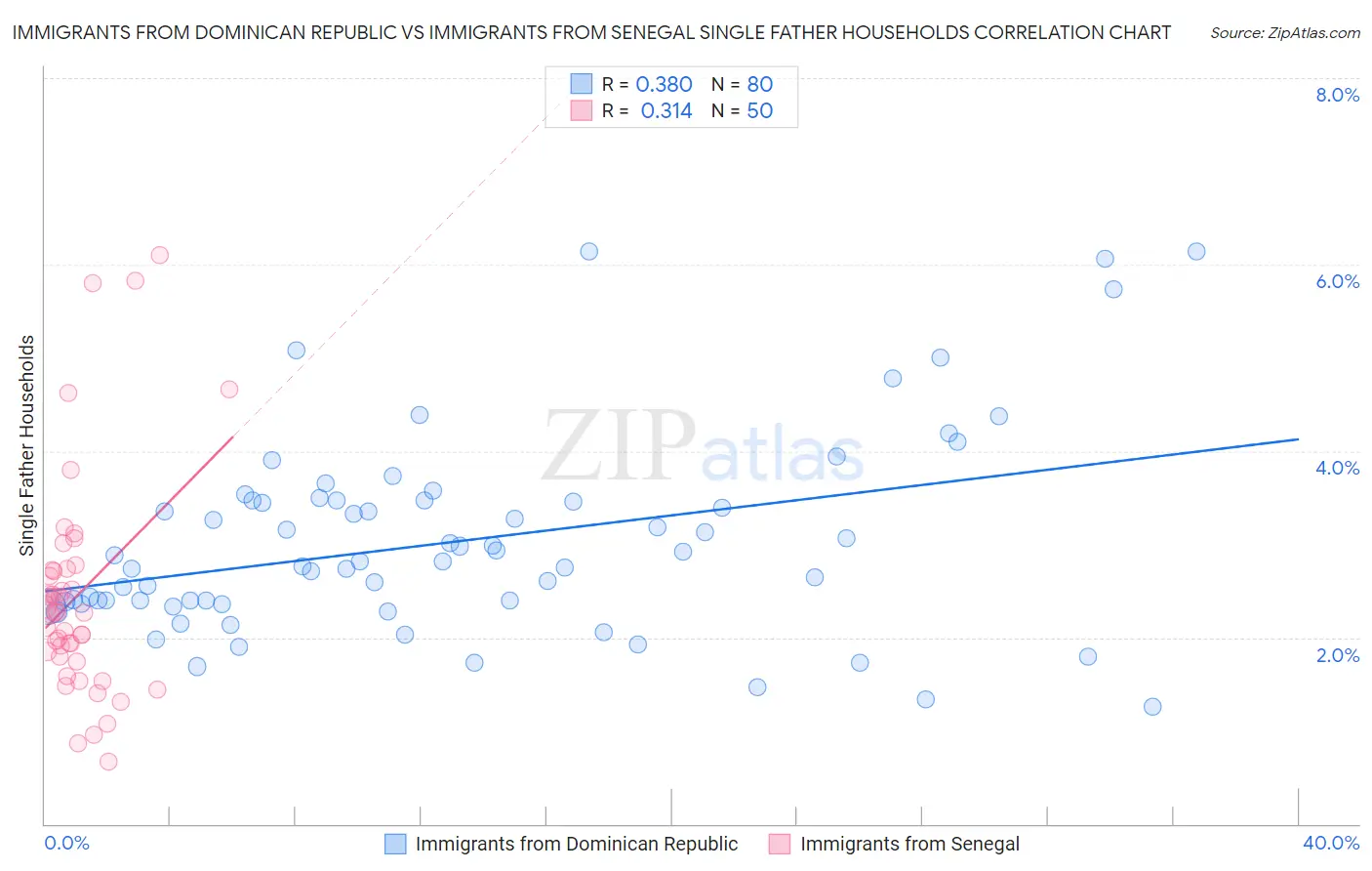 Immigrants from Dominican Republic vs Immigrants from Senegal Single Father Households